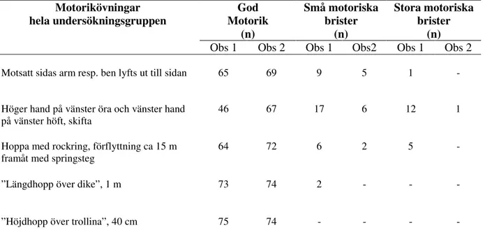 Tabell 4 visar resultat från samtliga övningar vid båda observationerna. Stora delar av  undersökningsgruppen  (n=75)  hade  vid  första  observationen  problem  med  olika  typer  av bilateral koordination såsom hoppsasteg, sätta höger hand på vänster öra