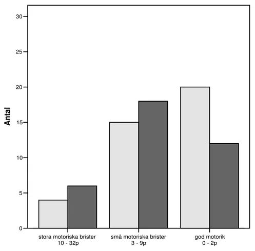 Figur 1: Motorisk status på hela undersökningsgruppen (n=75) observation 1  