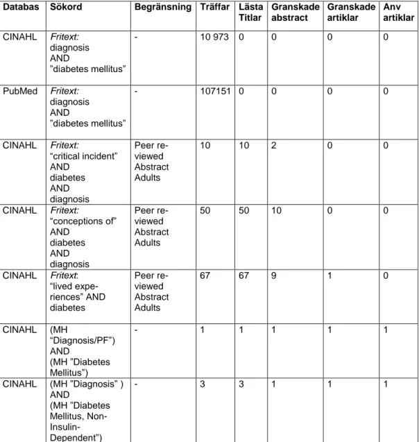 Tabell 1. Översikt över sökresultat i databaserna PubMed och CINAHL 