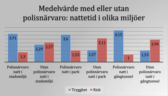 Diagram 6. Medelvärde med eller utan polisnärvaro nattetid i olika miljöer.   