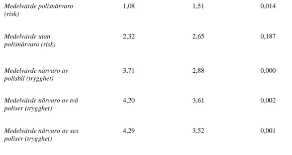 Tabell 7. Test av skillnader i medelvärden, polisnärvaro och polisvariation kopplat till kön