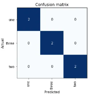 Figure 3: Confusion matrix of the validation data of the ﬁrst prototype. Three classes of plates was used all of which was correctly predicted by the model.
