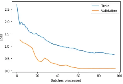 Figure 5: Training and validaton loss over number of training batches, part 1.