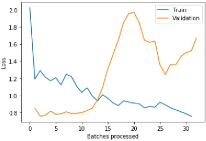 Figure 7: Training and validaton loss over number of training batches, part 3.