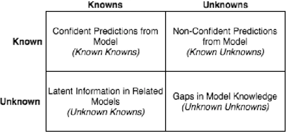 Figure 1: Munro’s Knowledge Quadrant for Machine Learning