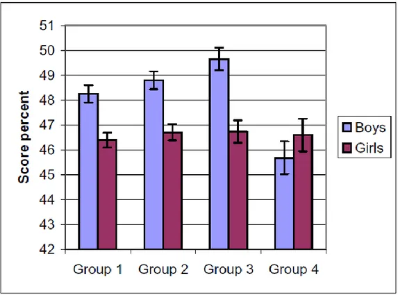 Fig 1: Medel poäng (mean score) i procent med standardavvikelse på flervalstestet för pojkar  och flickor i de fyra grupperna med olika undervisningsmetoder