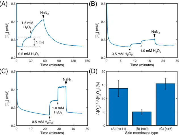 Figure 2. Change in O 2  concentration measured with the SCOE after stepwise addition of H 2 O 2 