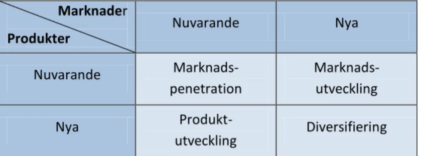 Figur 1. Strategi som position (Ansoff, 1965) 