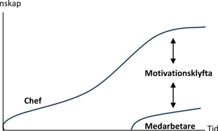 Figur 2. Motivationsklyftan (Ahrenfelt, 2001) 