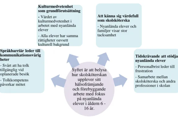 Figur 1. Studiens syfte och resultat. 