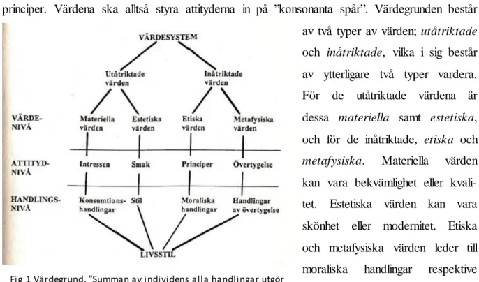 Fig 2 Konsonans mellan levnadssätt och livsstil   (Lindén 1994). 