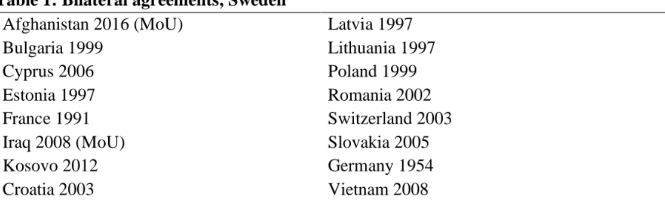 Table 1: Bilateral agreements, Sweden 36    Afghanistan 2016 (MoU)  Bulgaria 1999  Cyprus 2006  Estonia 1997  France 1991  Iraq 2008 (MoU)  Kosovo 2012  Croatia 2003  Latvia 1997  Lithuania 1997 Poland 1999 Romania 2002  Switzerland 2003 Slovakia 2005 Germ