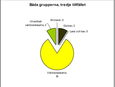 Diagram 2 Hur båda gruppernas kartor fördelar sig i kategorierna vid tredje tillfället 