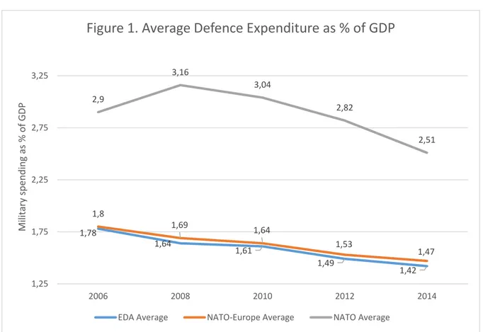 Figure 1 below shows us the average EU/EDA, NATO and NATO-Europe military expenditure  as a percentage of the GDP