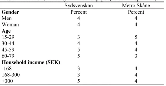 Table 2. In Percent, the Range of the Newspaper (Swedish Population) 