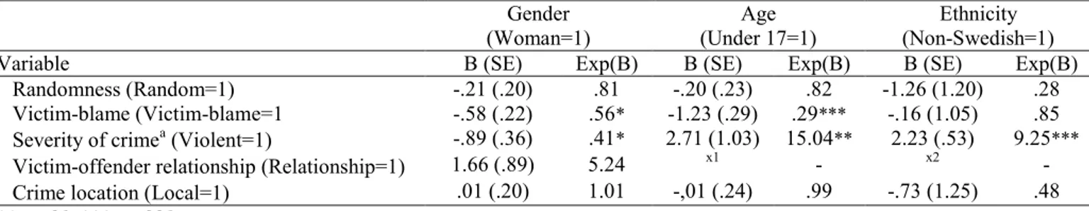 Table 11. Odds-ratio. Victim Gender (N=416), Victim Age (N=344), and Victim Ethnicity (N=41)  Differences in Crime News Coverage