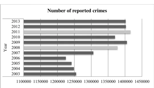 Figure 1. Number of Reported Crimes in Sweden, 2003-2013.  