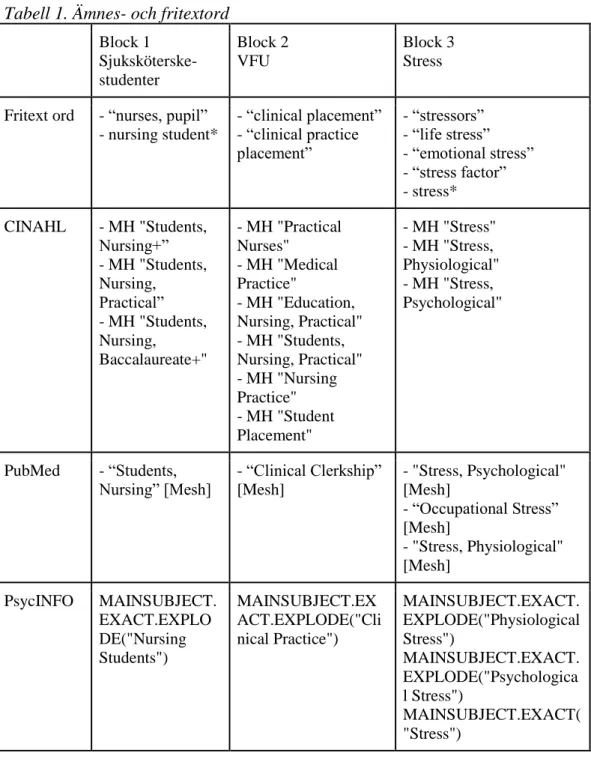 Tabell 1. Ämnes- och fritextord  Block 1  Sjuksköterske-studenter Block 2VFU Block 3Stress