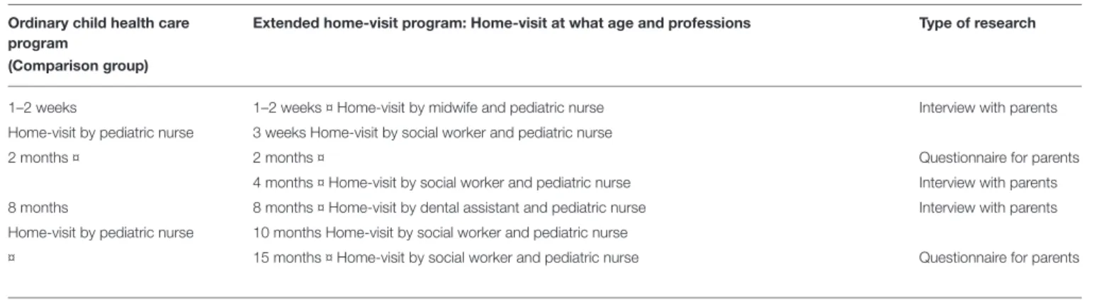 TABLE 1 | Program over visits at the child health care including home visits and type of research.