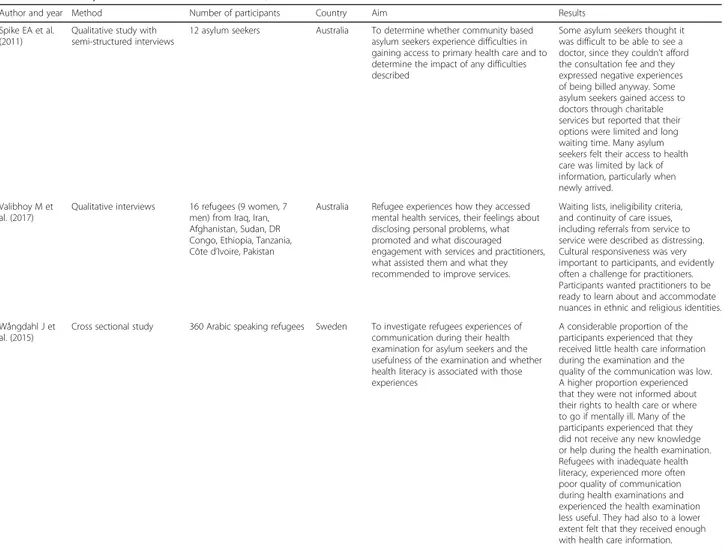Table 2 Summary of included studies (Continued)