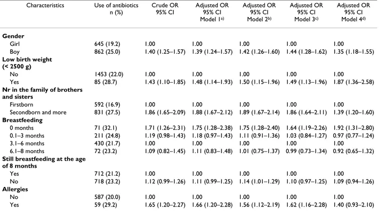 Table 3: Associations between child characteristics and antibiotic use in 8-month old children, Malmö, Sweden.