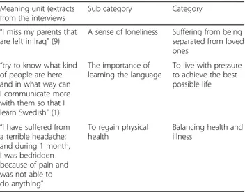 Table 1 Excerpts from meaning unit, subcategory to category Meaning unit (extracts