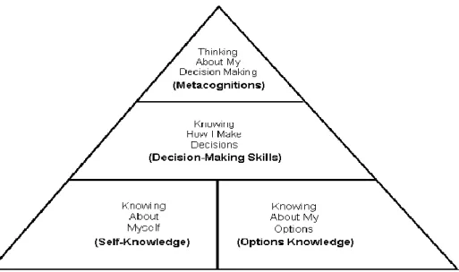Figur 1 Informationsprocesspyramiden (Peterson, Sampson, Reardon, and Lenz, 2003) 