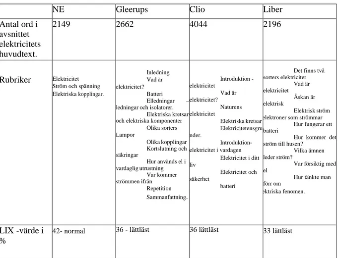 Tabell 1. Översikt läromedel - Läromedlens omfång sett till antal ord och uppdelning i  rubriker samt språklig svårighetsgrad enligt LIX (se fig