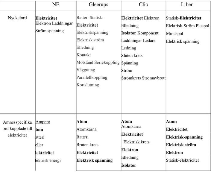 Tabell 2. Ämnesspecifika begrepp - kopplade till arbetsområdet Elektricitet  beskrivet i  respektive läromedel