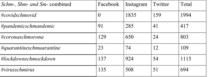 Table 3: Schm-reduplications as hashtags, 20 September, 2020 