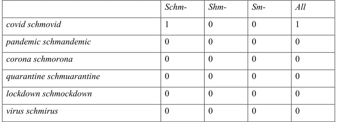 Table 2: Overview of the terms in the Coronavirus Corpus, 29 September, 2020 