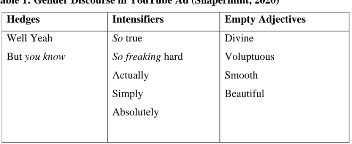 Table 1: Gender Discourse in YouTube Ad (Shapermint, 2020) 