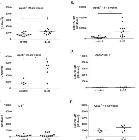 Figure 6. IL-25 increases plasma IgM anti-PC. IgM anti-phosphorycholine (PC) antibody levels in the plasma of mice treated with 1 μg rmIL-25 per day or equal volume of the control medium for one or 4 weeks