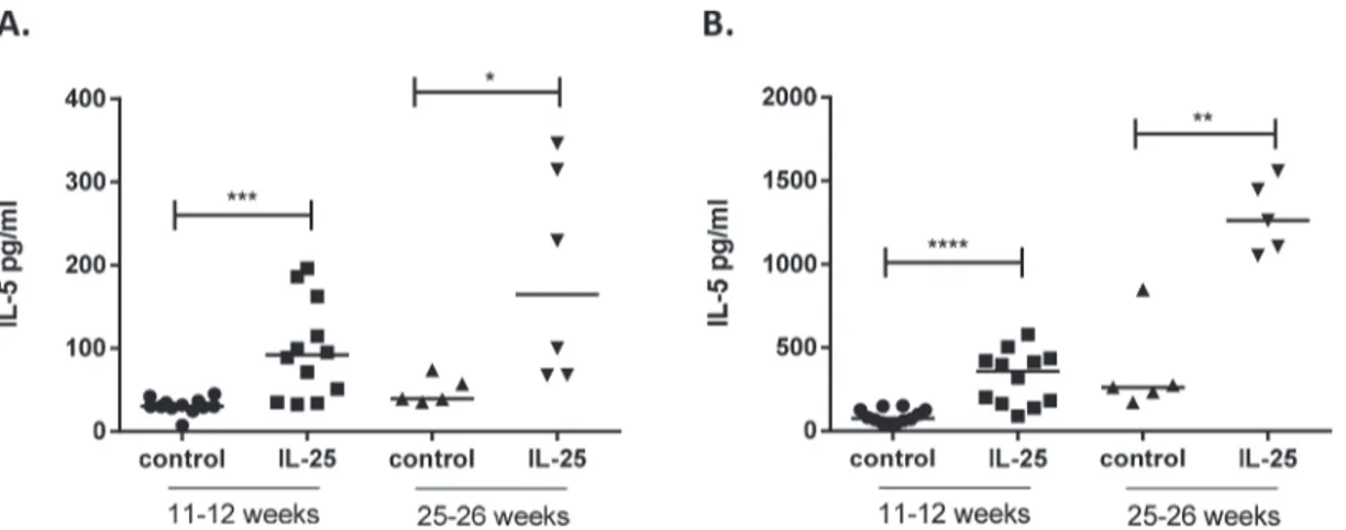 Figure 2. IL-25 induces an expansion of ILC2s in the spleen. A) Gating strategy to identify ILC2s in the spleen with flow cytometry