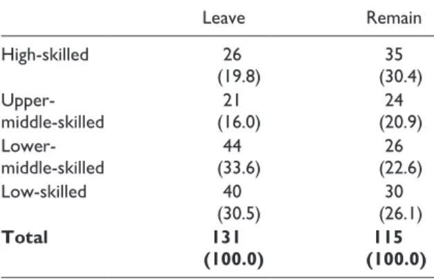 Table 6.  Perceptions of labour market discrimination  and mobility intentions (% in parentheses).