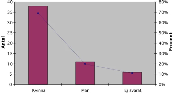 Diagram 1 visar könsfördelningen inom modersmålsundervisningen  där kvinnorna är överrepresenterade och utgör tillsammans mer än  70 % av lärarna