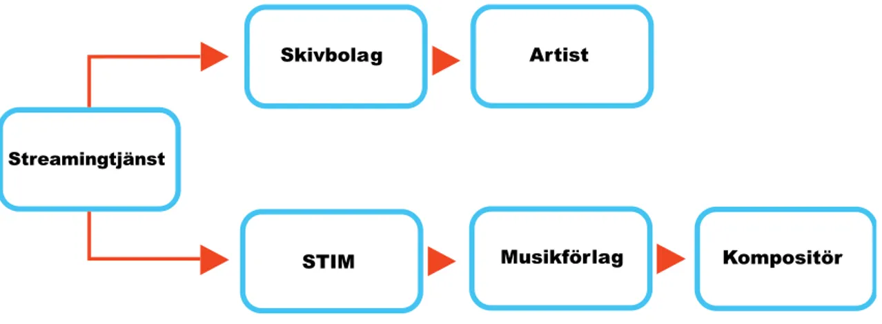 Figur 1. Streamingtjänstens ekonomiska flöde 