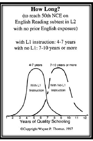 Figur 2: Tidsåtgång för andraspråkselever att nå nivå 50 på NCE.  (Från Thomas &amp; Collier 1997, s 36)