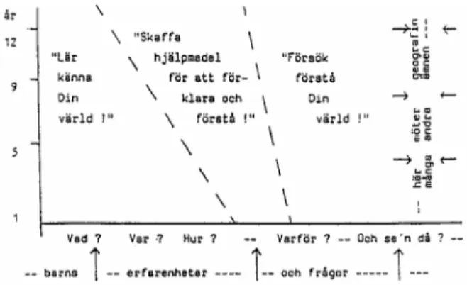 Figur 1. Skolgeografins tre fält och progressionen genom skolan   (Hinton och Svensson, 1996) 