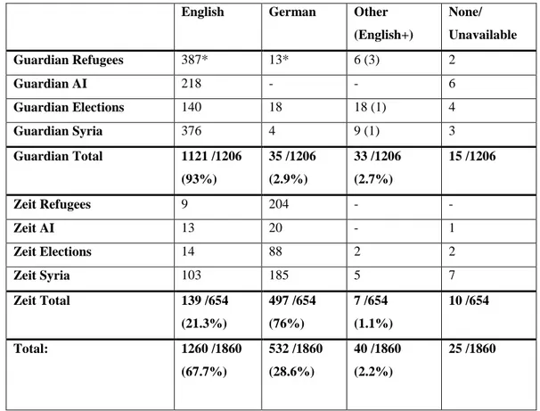 Table 3 - Language Distribution and Frequency of Links 