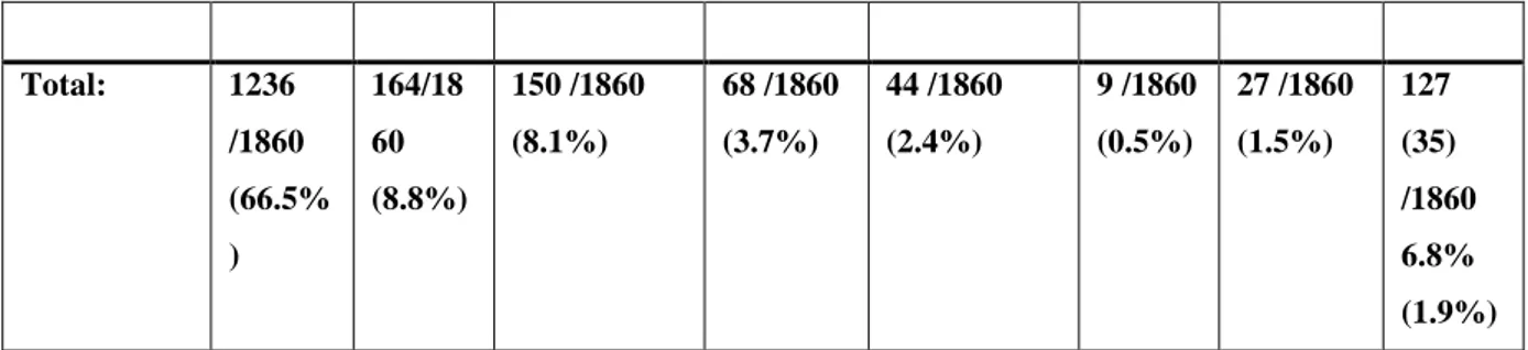 Table 4 clearly demonstrates that by far and away the greatest number of links posted are  links to articles