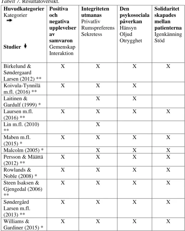 Tabell 7. Resultatöversikt. 
