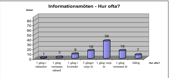 Figur 5:2 Hur ofta som föräldrarna vill att Hörselhabiliteringen ordnar informationsmöten  för föräldrar tillsammans med andra föräldrar