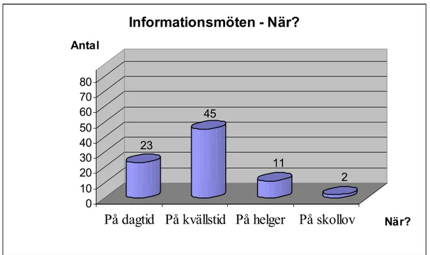 Figur 5:3 Undersökningens resultat när föräldrarna vill att Hörselhabiliteringen ordnar  informationsmöten för föräldrar tillsammans med andra föräldrar