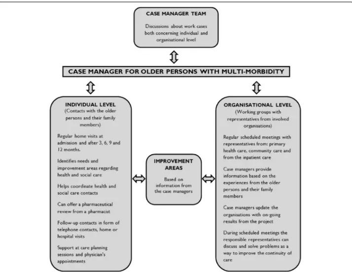 Fig. 1 Design of the Blekinge case management intervention. Reprinted from “Case managers for older persons with multi-morbidity and their everyday work – A focused ethnography.” by Gustafsson et al