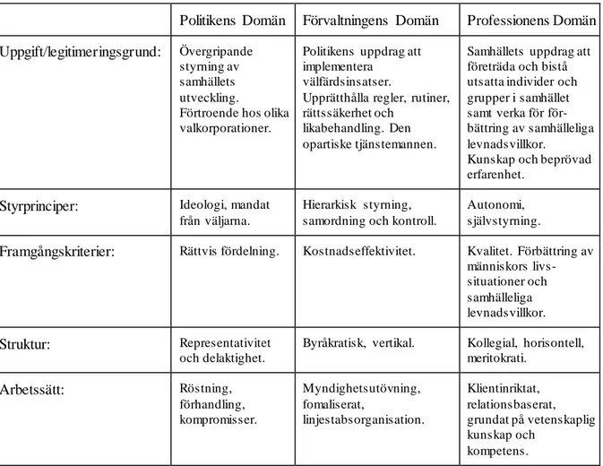 Tabell 1 Politikens, förvaltningarnas och professionens domän (efter Morén et al, 2015 figur på s