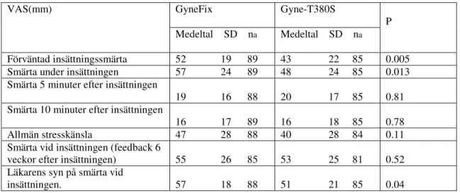 Tabell 8.  Smärta vid insättning av spiral, GyneFix och Gyne-T380S, mätt med VAS- VAS-skala 