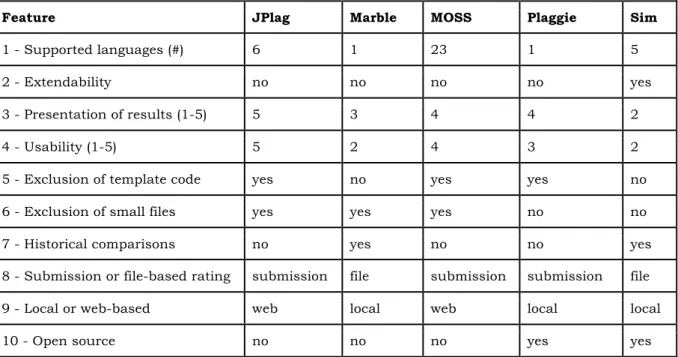 Tabell 3: Kvalitativ jämförelse av verktygen av Hage m.fl. 