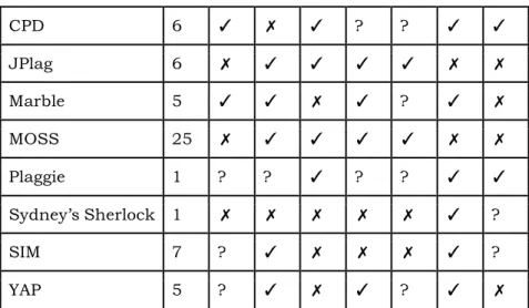 Tabell 8: Kvalitativ jämförelse av verktygen av Martins m.fl. 