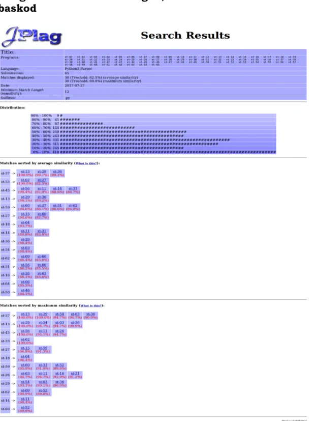 Figur  8:  JPlag,  grafiskt  presentation  av  resultatet  i  överskådligt  läge  efter  analys av den första samlingen, utan baskod inkluderad